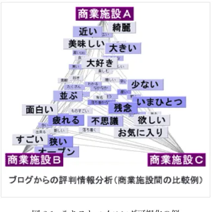 図 2.1: テキストマイニング可視化の例 2.2 類義語リスト 本研究では，インターフェースの改良に関して類義語リストを用いている．ここで用い た類義語リストは，係り受けの大規模な確率的クラスタリングの結果から，高精度で大 規模な名詞の類似語リストを生成する方法について，風間ら [2] によって提案された手法 によるものである．この研究では，クラスタリングの結果得られるクラス所属確率間の Jensen-Shannon ダイバージェンスを利用して語間の類似度を定義し，類似語リストを生 成している．現時点で，