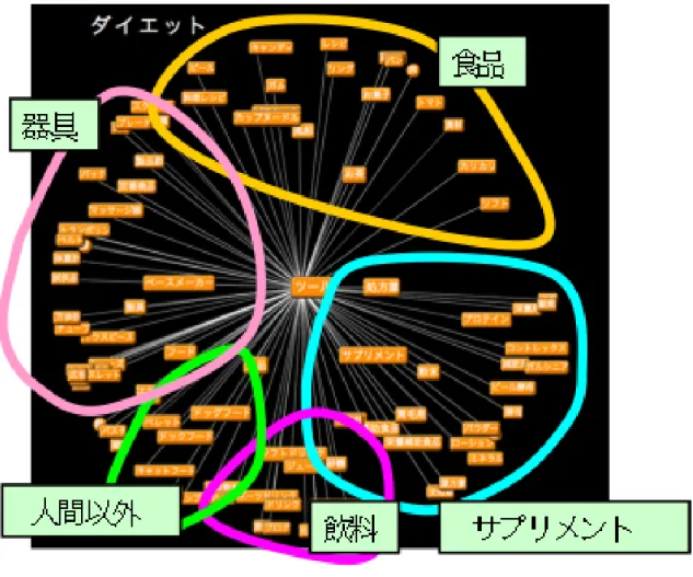 図 3.4: 「ダイエット」の「ツール」カテゴリのクラスタ例