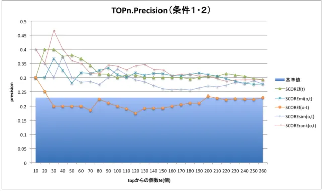 図 4.1: TOPn Precision （条件１・２）