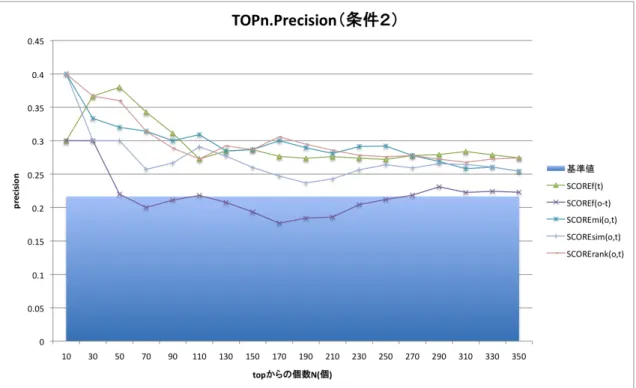 図 4.2: TOPn Precision （条件２） 4.2.3 考察 TOPnPrecision の結果（図 4.2 ，図 4.1 ）より， SCOREf (o − t) 以外全ての結果から上位 に正解データが集まっている様子が確認できる．なお，何の手法も適用しなかった場合の 精度である基準値も超えている様子が確認できる． SCOREf (o − t) で良い結果が出なかっ た要因としては，共起頻度の低いものが多数有り（ e.g., 共起頻度２以下のものが 60% ）， ソートに寄る差別化がはかれなかっ