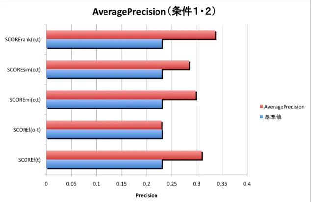 図 4.3: Average Precision（条件１・２）