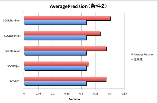 図 4.4: Average Precision （条件２）