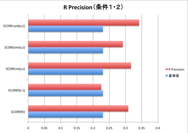図 4.5: R Precision （条件１・２）