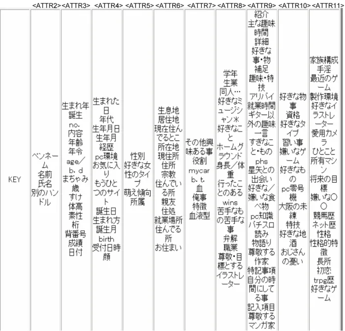 図  自己紹介に関する表の属性