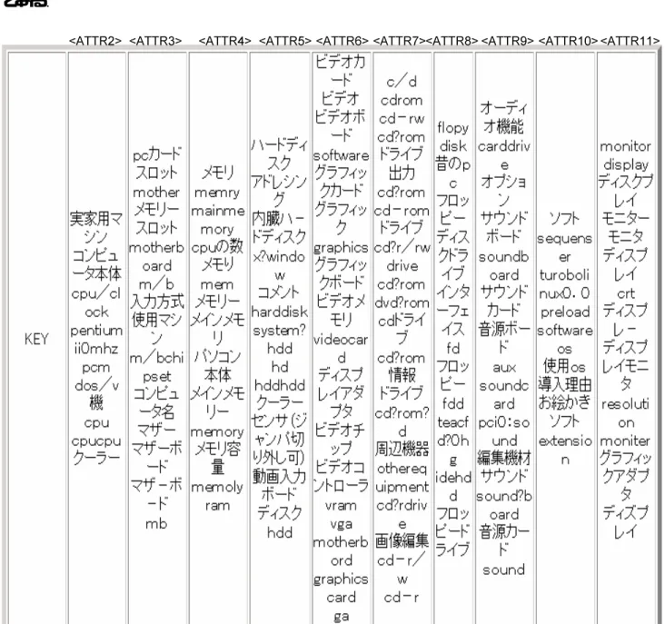 図  #$ スペックに関する表の属性