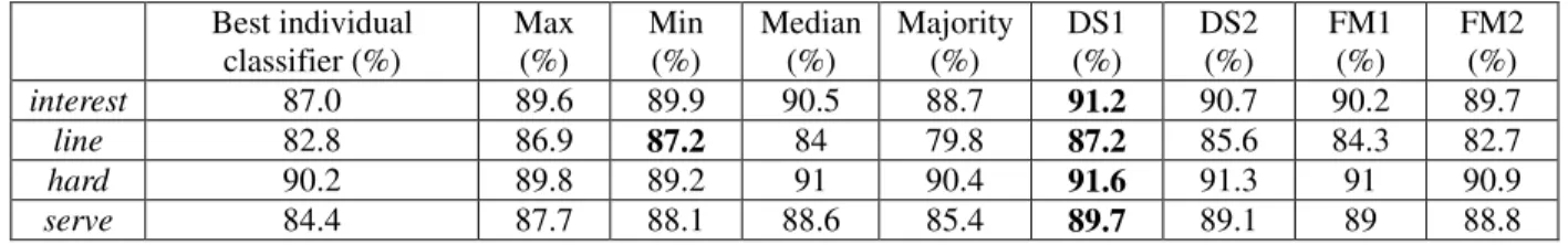 Table 1. Experimental Results  Best individual  classifier (%)  Max   (%)  Min   (%)  Median   (%)  Majority   (%)  DS1   (%)  DS2   (%)  FM1   (%)  FM2   (%)  interest  87.0  89.6  89.9  90.5  88.7  91.2  90.7  90.2  89.7  line  82.8  86.9  87.2  84  79.8