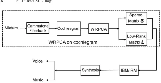 Fig. 1. Block diagram of singing voice separation system.