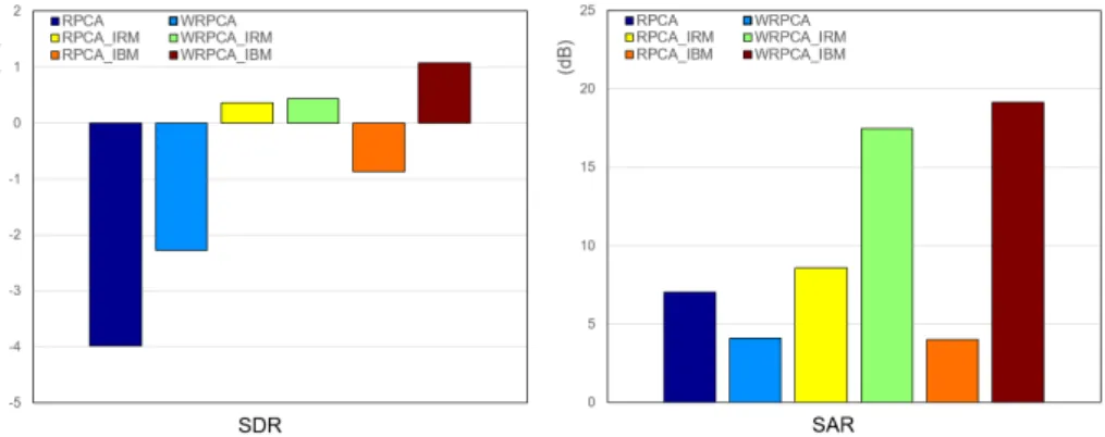Fig. 3. Comparison of singing voice separation results on DSD100 dataset among conventional RPCA, RPCA with IRM, RPCA with IBM, WRPCA, WRPCA with IRM, and WRPCA with IBM, respectively.