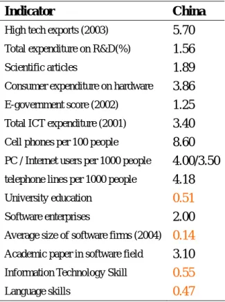 Table 1 Major indicators related to software industry (2005)  