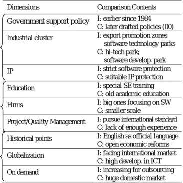 Table 2 Comparisons based on institutional systems 