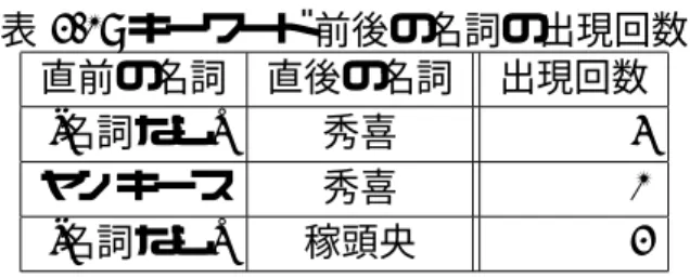 表 3.1: キーワード前後の名詞の出現回数 直前の名詞 直後の名詞 出現回数 [名詞なし] 秀喜 4 ヤンキース 秀喜 1 [ 名詞なし ] 稼頭央 3 名詞表の作成 キーワードの意味を同定することで，各ページについて前後の名詞の組が定まる．その 結果，名詞組について各ページをまとめることで名詞組とページの集合に対応した表が作 成できる．このとき，表をページ数 (ページの集合の要素数) について降順にソートして おく．キーワードが「松井」の場合の例を，ページ数の上位 6 件まで表 3.2 に示す．なお， 
