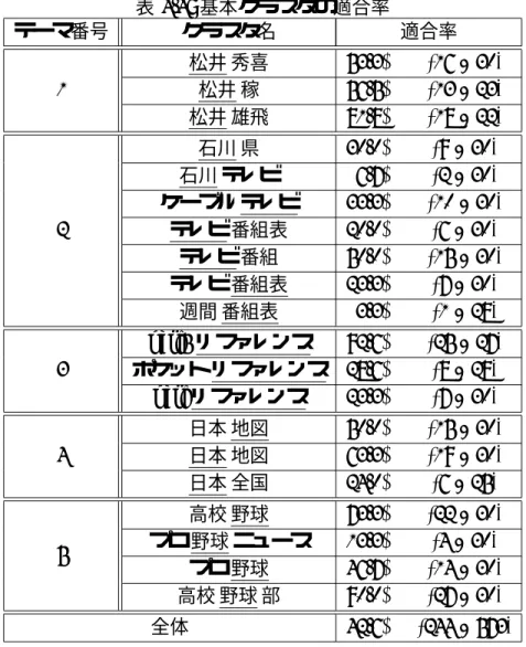 表 4.4: 基本クラスタの適合率 テーマ番号 クラスタ名 適合率 1 松井 秀喜 53.3% (16 / 30) 松井 稼 56.5% (13 / 23) 松井 雄飛 81.8% (18 / 22) 2 石川 県 30.0% (9 / 30)石川 テレビ6.7%(2 / 30)ケーブル テレビ33.3% (10 / 30) テレビ 番組表 20.0% (6 / 30) テレビ 番組 50.0% (15 / 30) テレビ 番組表 23.3% (7 / 30) 週間 番組表 3.3% (1 / 28) 3 