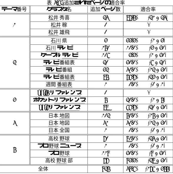 表 4.6: 追加されたページの適合率 テーマ番号 クラスタ名 追加ページ数 適合率 1 松井 秀喜 24 87.5% (21 / 24) 松井 稼 0  -松井 雄飛 0  -2 石川 県 3 33.3% (1 / 3)石川 テレビ15010.0% (3 / 30)ケーブル テレビ1063.3%(1 / 30) テレビ 番組表 20 30.0% (6 / 20) テレビ 番組 32 40.0% (12 / 30) テレビ 番組表 85 76.7% (23 / 30) 週間 番組表 1 0.0% (0 / 
