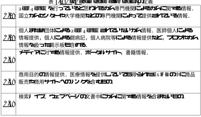 表 3.1: CII(Cancer Information Index) の定義 Peer Review を行っていると思われるがん専門機関によるがんに関する情報． C-1: 国立がんセンターや大学機関などの専門機関によって提供されている情報． 個人または団体による Peer Review されていないがん情報．医師個人による C-2: 情報提供，個人による闘病記，個人病院等による情報提供など ，ブログやがん 情報を扱った掲示板も含める． メデ ィアに対する情報提供．ポータルサイト，書籍情報． C-3: 商