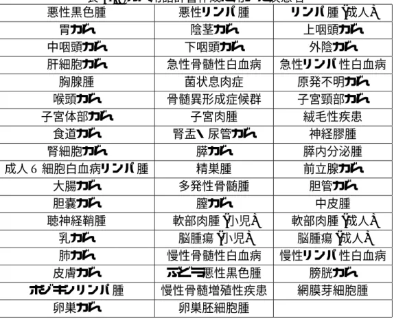 表 4.1: がん用語辞書作成に用いた疾患名 悪性黒色腫 悪性リンパ腫 リンパ腫 (成人) 胃がん 陰茎がん 上咽頭がん 中咽頭がん 下咽頭がん 外陰がん 肝細胞がん 急性骨髄性白血病 急性リンパ性白血病 胸腺腫 菌状息肉症 原発不明がん 喉頭がん 骨髄異形成症候群 子宮頸部がん 子宮体部がん 子宮肉腫 絨毛性疾患 食道がん 腎盂・尿管がん 神経膠腫 腎細胞がん 膵がん 膵内分泌腫 成人 T 細胞白血病リンパ腫 精巣腫 前立腺がん 大腸がん 多発性骨髄腫 胆管がん 胆嚢がん 膣がん 中皮腫 聴神経鞘腫 軟部