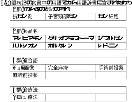 表 4.3: 闘病記の文書中の用語でがん用語辞書に含まれなかった例 1 群:“がん” の表記のずれ 抗ガン剤 子宮頸部ガン ガン細胞 2 群 : 薬品名 アレビアチン グリオブラストーマ ジフルカン ハルシオン ボルタレン レド ニン 3 群 : 複合語 MRI 画像 完全麻痺 手術前投薬 麻酔前投薬 4 群:治療法 AdVP 療法 これに関しては今後の検討課題にするが，がんに関する情報に対し言語的な何らかの処 理をする場合は，得られた情報を一度我々が使用する言語の形式（ 例えば “ ガン，癌” な らば 