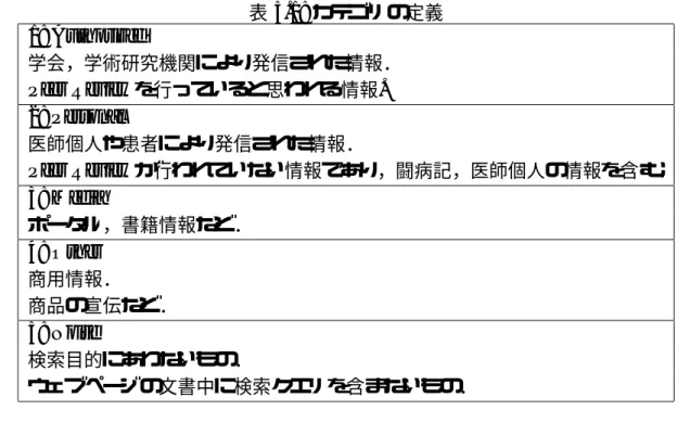 表 5.1: カテゴ リの定義 1: Authorized 学会，学術研究機関により発信された情報． Peer Review を行っていると思われる情報. 2: Personal 医師個人や患者により発信された情報． Peer Review が行われていない情報であり，闘病記，医師個人の情報を含む． 3: Media ポータル，書籍情報など ． 4: Other 商用情報． 商品の宣伝など ． 5: Noise 検索目的にあわないもの． ウェブページの文書中に検索クエリを含まないもの． 5.3 実装する分類