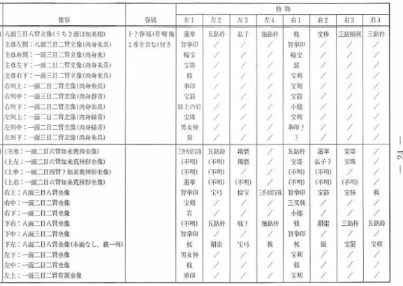 表 2 : 公茶総}彰式に淡 された三宝荒神像 割 問 L 狩 1 W所J醍・i1i，'.'才，，時代法J¥ii主容~Hf; 正/i日/2li.3 1王4 ぷ i 右 2 右 3 お 4点目，.偶人JI:宮本司f何時代93，OX50.4八面三目八¥>:f立像{うち3面は如米相)1'?111ai(布噌像f通~~百.t.1約ll.子組l鈷￨午総支持三銘柄剣ニ鈴 1 ' ¥ " '~ífhd中fit3.;J.'i:li.側:八街三日二符立証l(肉身朱具}2t!:をfr，む)f守き~，・.flFP/ 