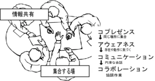 図 1.1: コラボレーションにいたるプロセス 一方で， CSCW の分野で盛んに研究されているものの一つとしてアウェアネスという 概念があり，それは仮想空間での協調行為におけるノンバーバル情報の重要性を示すも のである．これを支援する主な利点は，視線の一致を支援する Clear Board のゲイズア ウェアネス [3][4] などに代表されるように，双方向の遠隔通信システム上でも対面環境 と同じような臨場感が提供されることにある． このアウェアネスとコラボレーションの関係については，松下は著書「コラボレ