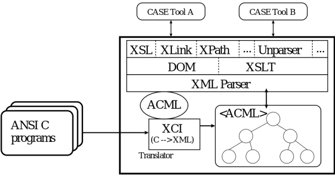 図 4.2: ANSI C のための CASE ツールプラットフォーム