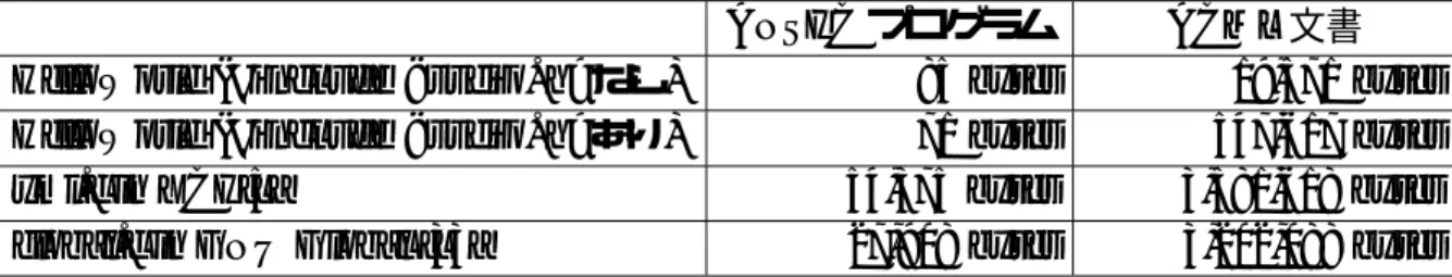 表 4.1: ANSI C プログラムと ACML 文書のサイズ この DTD のエレメントの粒度には議論が必要である。ACML は細粒度であり、例え ば、識別子も 1 つのエレメントとして表現する。その一方、Badros[2] は、Java 用のマー クアップ言語として JavaML 5 (7.2 節) を提案した。Badros は、パースする際に用いる文法 は、冗長すぎるので適切でないと主張した。Badros の目標の１つは、オブジェクト指向 プログラミング言語で、共通に使われるマークアップ言語を開発す