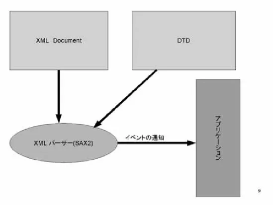 図  での処理   の例 図 の様な  データを仮定する．ルートであるノードには  を割り振り，兄弟の ノードに対しては，  番目のノードのノードラベルは，親のノードラベル  とする時 2 2 となる．ラベリングを行った結果は図 である．  関連研究 関連研究 としては，  が挙げられる．この研究は，  式にアクセスポリシーを付 加し，問い合わせが行われたパス式に対してアクセス判定を行うことでアクセス判定の効 率化を行っている．