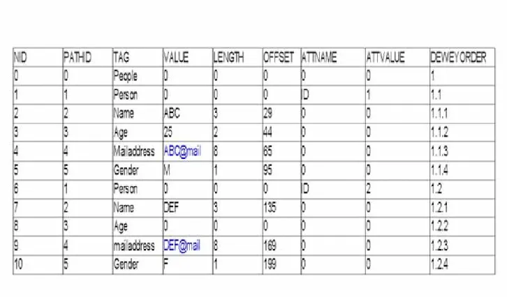 図  2>/6'2 への格納
