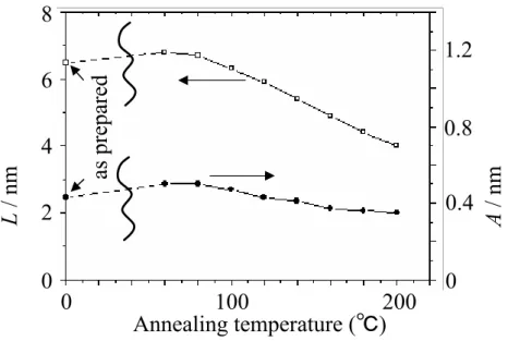 Figure 2.  Effect of heat treatments on thickness (L)  and surface roughness (A) of sample No