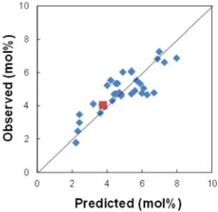 Figure 2.    The evaluation of prediction  validity (copolymer insertion efficiency  in ethylene/1-hexene copolymerization) 