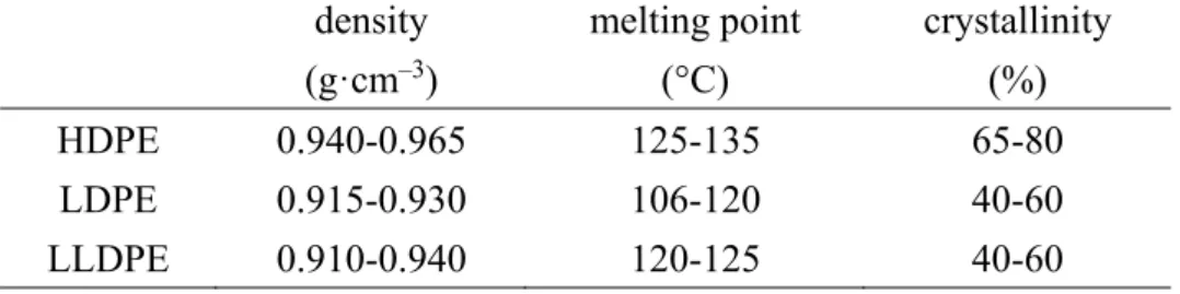 Figure 1-7.    Images of molecular structure of polyethylene;     