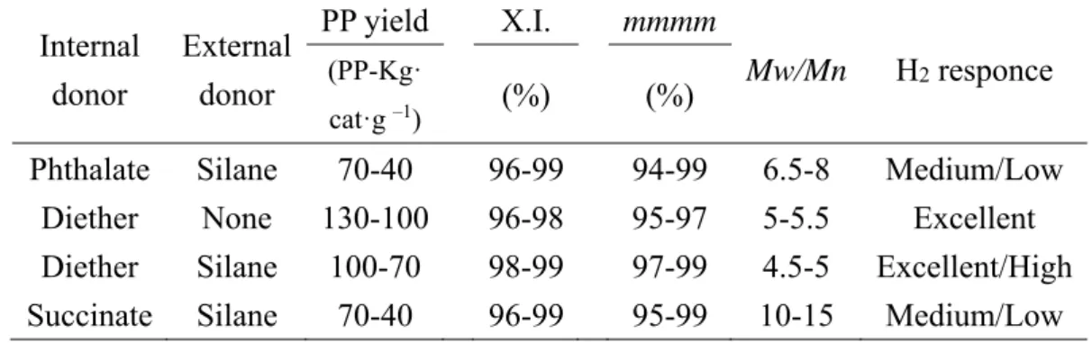 Table 1-4. General performances of Ziegler-Natta catalyst with different systems  Internal  donor  External donor  PP yield  X.I