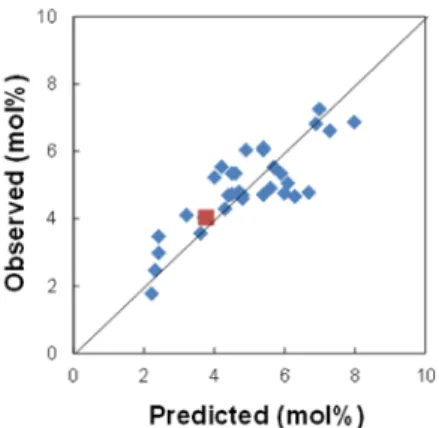 Figure 2.  The evaluation of prediction  validity (copolymer insertion efficiency  in ethylene/1-hexene copolymerization) 