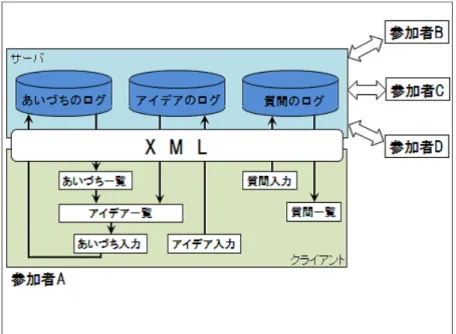 図  システムの構成