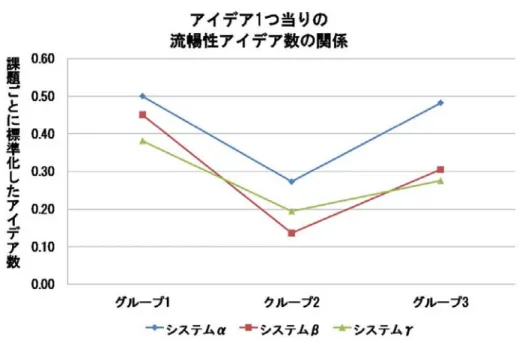 図  アイデア  つ当りの流暢性アイデア数の関係 本研究では  各評価基準によって出された値を各実験において創出されたアイデアで割 ることで  アイデア  つ当りの質を基に評価をおこなった  変換した流暢性の値は  課題に おけるアイデア数に占める流暢性として評価されたアイデアの数である  たとえば  グルー プ  における  システムα  を用いた場合の流暢性   を変換した値は  表  のグループ  における  システムα  を用いたアイデアの総数   に占める割合 H C  として 求められる  課題