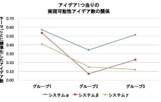 図  アイデア  つ当りの実現可能性アイデア数の関係 課題ごとにアイデア数で標準化した値を用いて  グループごとに各条件を比較すると  す べてのグループにおいて  システムα  が最もアイデアを創出することに有効な条件である という傾向が見られた  またグループ において  システムβ  が  システムγ  を下回った   定性評価 アンケート調査をおこなった結果  有効回答数は  であった  【 , 】  つのシステムを試していただきましが  どのシステムが一番自分のアイデア 生成に寄与したと思いました
