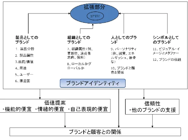 図 2.1  ブランドアイデンティティシステム  （Aaker, 1997）  アーカーはブランドアイデンティティがブランド戦略を策定するために不可欠 なものと論じている。図 2.1 に示すようにアーカー（1997）は、ブランドアイ デンティティを「ブランド戦略策定者が創造したり、維持したいと思うブラン ド連想のユニークな集合である」と述べている。ブランド連想とはブランドが 顧客に何を表しているかを示し、また組織の構成要員が顧客に与える約束を意 味する。彼はブランドアイデンティティを四つの視点から構成してい