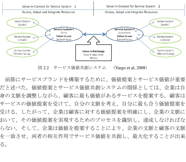 図 2.2  サービス価値共創システム  （Vargo et al, 2008） 