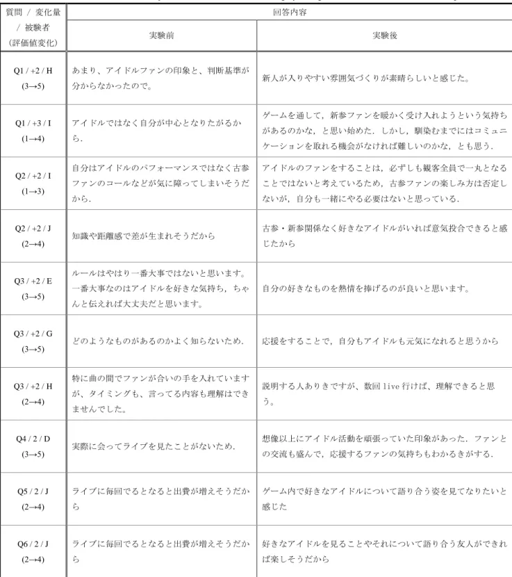 Table 2    Interview results to the subjects whose evaluation value largely changed between before and after the experiment  質問 / 変化量  / 被験者  (評価値変化)  回答内容 実験前  実験後  Q1 / +2 / H  (3→5)  あまり、アイドルファンの印象と、判断基準が分からなかったので。  新人が入りやすい雰囲気づくりが素晴らしいと感じた。  Q1 / +3 / 