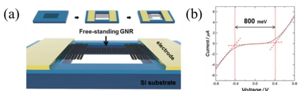 Figure 1.7 (a) Schematic of a two-terminal suspended GNR. (b) Current as a function  of bias voltage, which shows a large transport gap