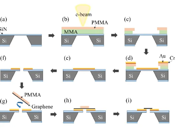 Figure 2.9    Fabrication steps for producing a suspended GNR device. (a) Initial Si/SiN  chip