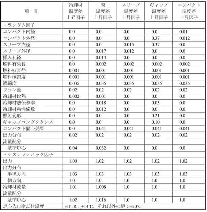 Table 2.1  燃料温度計算で使用される工学的安全係数 項  目 冷却材温度差 上昇因子 膜 温度差 上昇因子 スリーブ温度差上昇因子 ギャップ温度差上昇因子 コンパクト温度差上昇因子 ・ランダム因子 コンパクト内径 0.0 0.0 0.0 0.0 0.01 コンパクト外径 0.0 0.0 0.0 0.37 0.012 スリーブ内径 0.0 0.0 0.015 0.37 0.0 スリーブ外径 0.0 0.017 0.012 0.0 0.0 挿入孔径 0.0 0.014 0.0 0.0 0.0 燃料有効