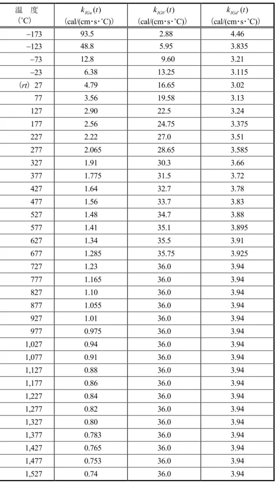 Table 2.2  IG-110 黒鉛熱伝導率の照射による変化率計算に用いる関数値 温  度 （ ˚C） IGu ( )kt（ cal/(cm･s･˚C)） IGb ( )kt（ cal/(cm･s･˚C)） IGd ( )kt（ cal/(cm･s･˚C)） 173 93.500 02.88 4.46 123 48.800 05.95 03.835 73 12.800 009.60 3.21 23 6.38 013.25 03.115 （ rt）27 4.79 016.65 3.02 77 3.56 0