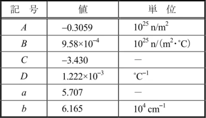 Table 2.3  IG-110 黒鉛熱伝導率の照射による変化率計算に用いる定数値 記  号 値 単  位 A 0.3059 10 25 n/m 2 B 9.58×10 4 10 25 n/（m 2 ･ ˚C） C 3.430 － D 1.222×10 3 ˚C 1 a 5.707 － b 6.165 10 4 cm 1