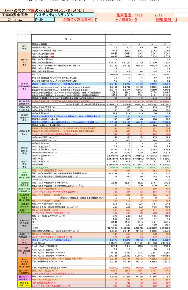 Table 3.2  「燃料棒温度分布シート」の構成（シートの１部を抜粋） 7 最高温度： 1462 2-12 F-3b F 出力密度列： P 照射量列： Uシートの設定（下線のセルは変更しないでください）工学的安全係数システマティックランダムカ　ラ　ム流路当りの流量列： 項　目 燃料体分割番号 1-1 1-2 1-3 1-4 1-5 分割燃料体高さ（cm） 1.8 5.0 5.0 5.0 5.0 分割燃料体下端位置（高さ、cm） 344.2 339.2 334.2 329.2 324.2 冷却材流路外径D