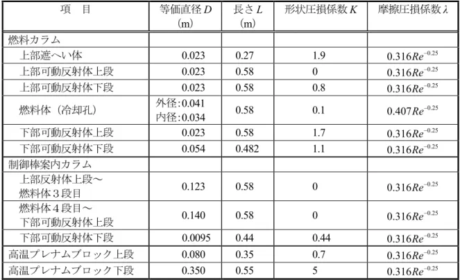 Table 3.3  炉心の主冷却材流路における圧力損失算出に必要な値及び係数 項  目 等価直径 D （ m） 長さ L（ m） 形状圧損係数 K 摩擦圧損係数 λ 燃料カラム 上部遮へい体 0.023 0.27 1.9 0.316Re 0.25 上部可動反射体上段 0.023 0.58 0 0.316Re 0.25 上部可動反射体下段 0.023 0.58 0.8 0.316Re 0.25 燃料体（冷却孔） 外径： 0.041 内径： 0.034 0.58 0.1 0.407Re 0.25 下部可動反射