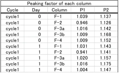 Table 3.6  「ピーキング係数シート」の構成（シートの１部を抜粋）