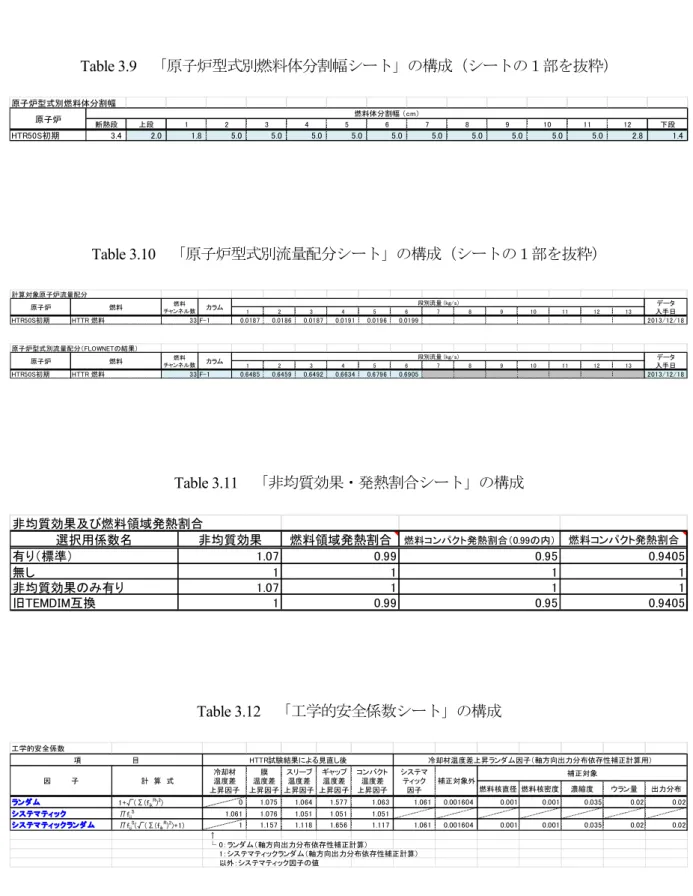 Table 3.9  「原子炉型式別燃料体分割幅シート」の構成（シートの１部を抜粋） 原子炉型式別燃料体分割幅 断熱段 上段 1 2 3 4 5 6 7 8 9 10 11 12 下段 HTR50S初期 3.4 2.0 1.8 5.0 5.0 5.0 5.0 5.0 5.0 5.0 5.0 5.0 5.0 2.8 1.4原子炉燃料体分割幅 （cm） Table 3.10  「原子炉型式別流量配分シート」の構成（シートの１部を抜粋） 計算対象原子炉流量配分 1 2 3 4 5 6 7 8 9 10 11 12