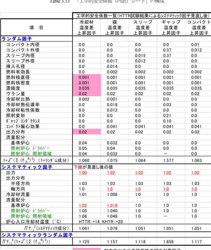 Table 3.13  「工学的安全係数（内訳）シート」の構成 項　目 冷却材温度差 上昇因子 膜 温度差 上昇因子 スリーブ温度差上昇因子 ギャップ温度差上昇因子 コンパクト温度差上昇因子 ラ ン ダ ム 因 子 　コンパクト内径 0.0 0.0 0.0 0.0 0.01 　コンパクト外径 0.0 0.0 0.0 0.37 0.012 　スリーブ内径 0.0 0.0 0.015 0.37 0.0 　スリーブ外径 0.0 0.017 0.012 0.0 0.0 　挿入孔径 0.0 0.014 0.0 0.0