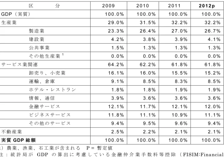 表 3  産業部門別実質 GDP へ の寄与度    （単位：％）  区         分  2 0 0 9   2 0 1 0  2 0 1 1  20 1 2 p   GDP（実質）  1 0 0 