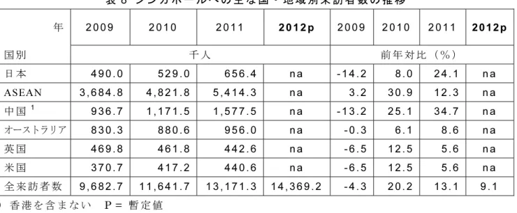 表 8 シンガポールへの主な国・地域別来訪者数の推移  年  2 0 0 9   2 0 1 0   2 0 1 1  2 0 1 2 p   2 0 0 9 2 0 1 0   2 0 1 1  2012p 国別  千人  前年対比（％）  日本  4 9 0 